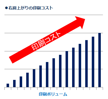 印刷コストUP