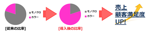 リほ導入のメリット② カラー印刷の活用の場が広がる!