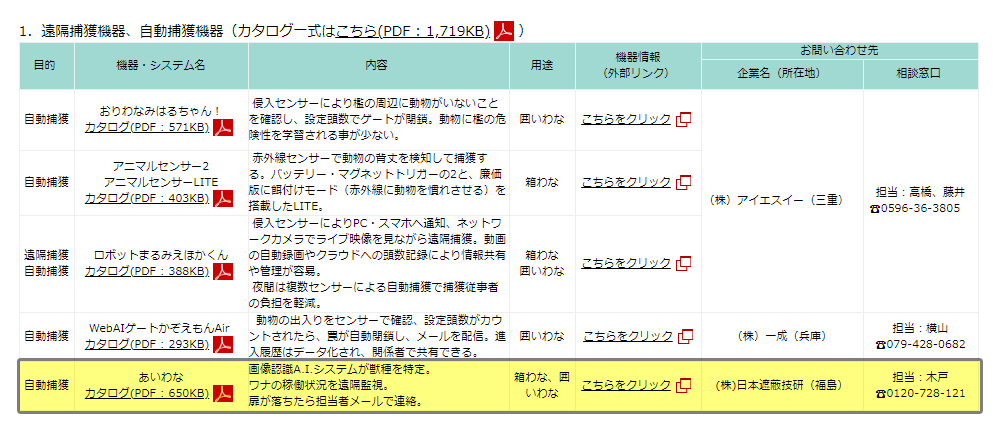 あいわな が農林水産省 鳥獣害対策サイトに登録されました 一般社団法人新生福島先端技術振興機構 福島の活性化